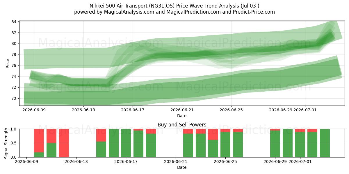  Nikkei 500 Air Transport (NG31.OS) Support and Resistance area (02 Jul) 