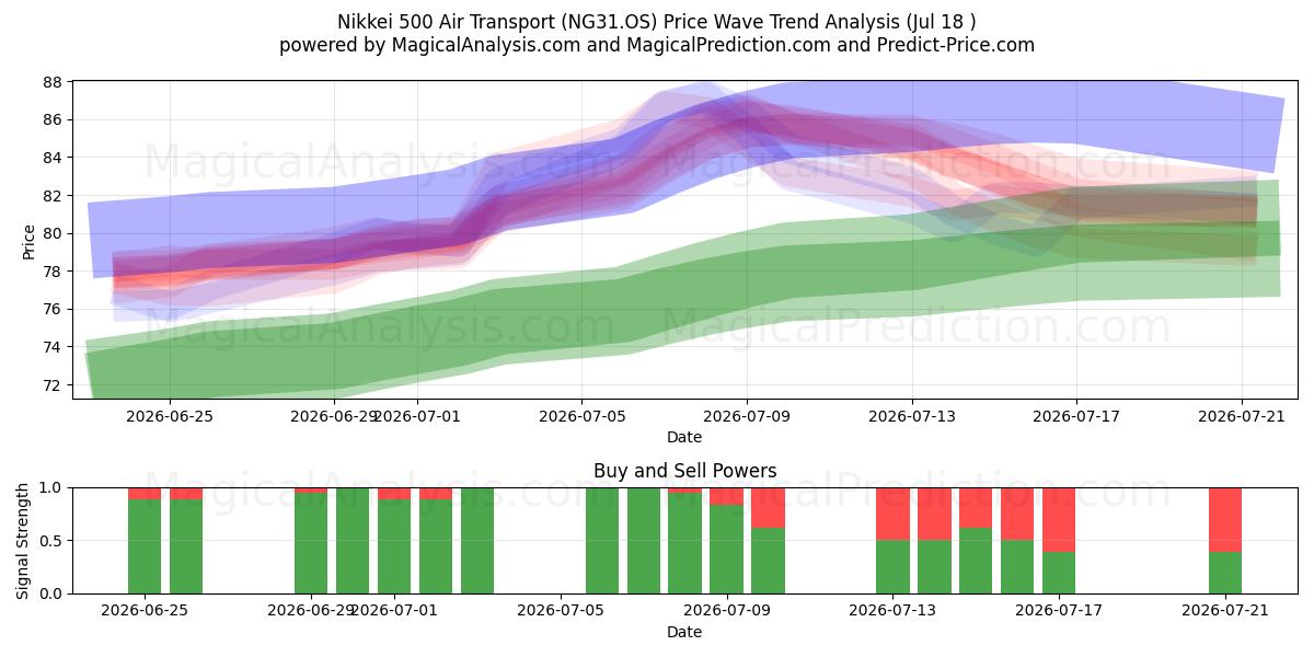  Nikkei 500 Trasporto aereo (NG31.OS) Support and Resistance area (16 Jul) 