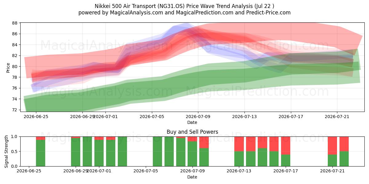  Nikkei 500 Transport aérien (NG31.OS) Support and Resistance area (21 Jul) 