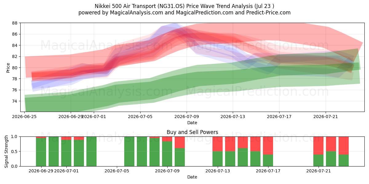  Nikkei 500 Lufttransport (NG31.OS) Support and Resistance area (22 Jul) 