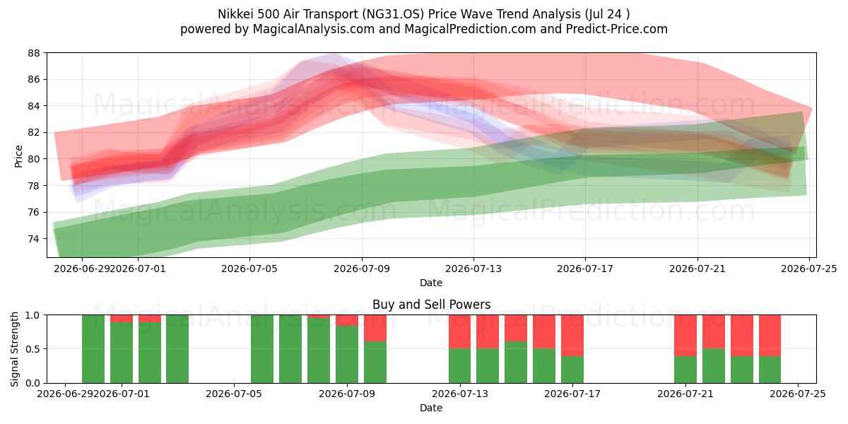  Nikkei 500 Воздушный транспорт (NG31.OS) Support and Resistance area (23 Jul) 