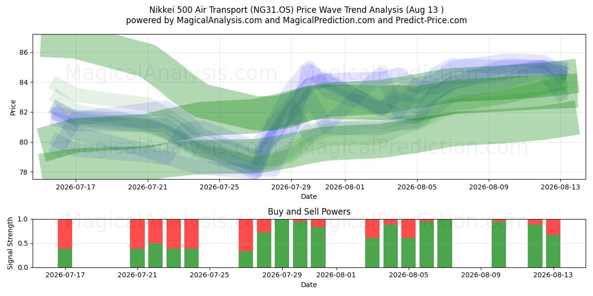  Nikkei 500 Luchtvervoer (NG31.OS) Support and Resistance area (12 Aug) 