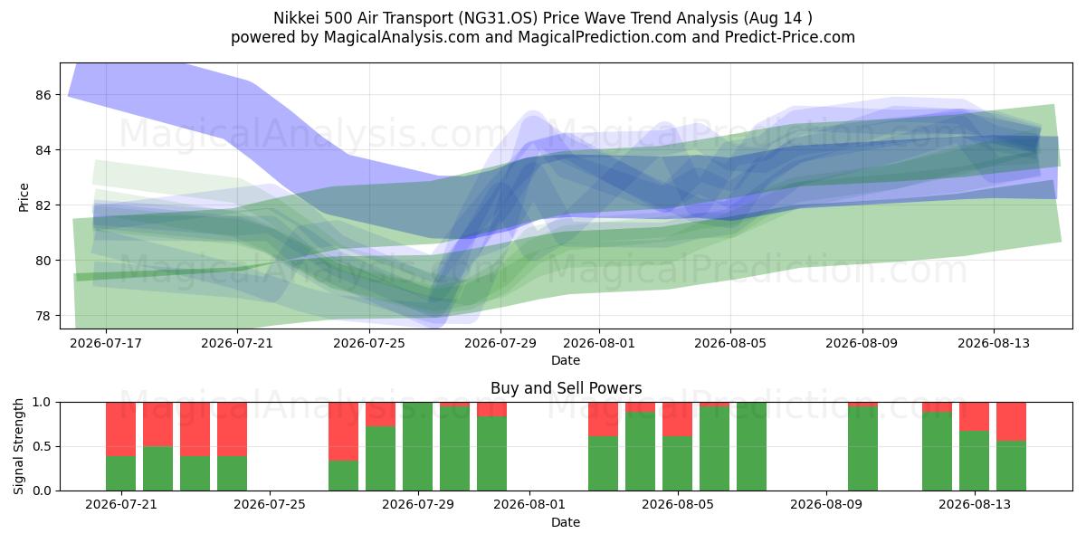  Nikkei 500 Transporte Aéreo (NG31.OS) Support and Resistance area (13 Aug) 