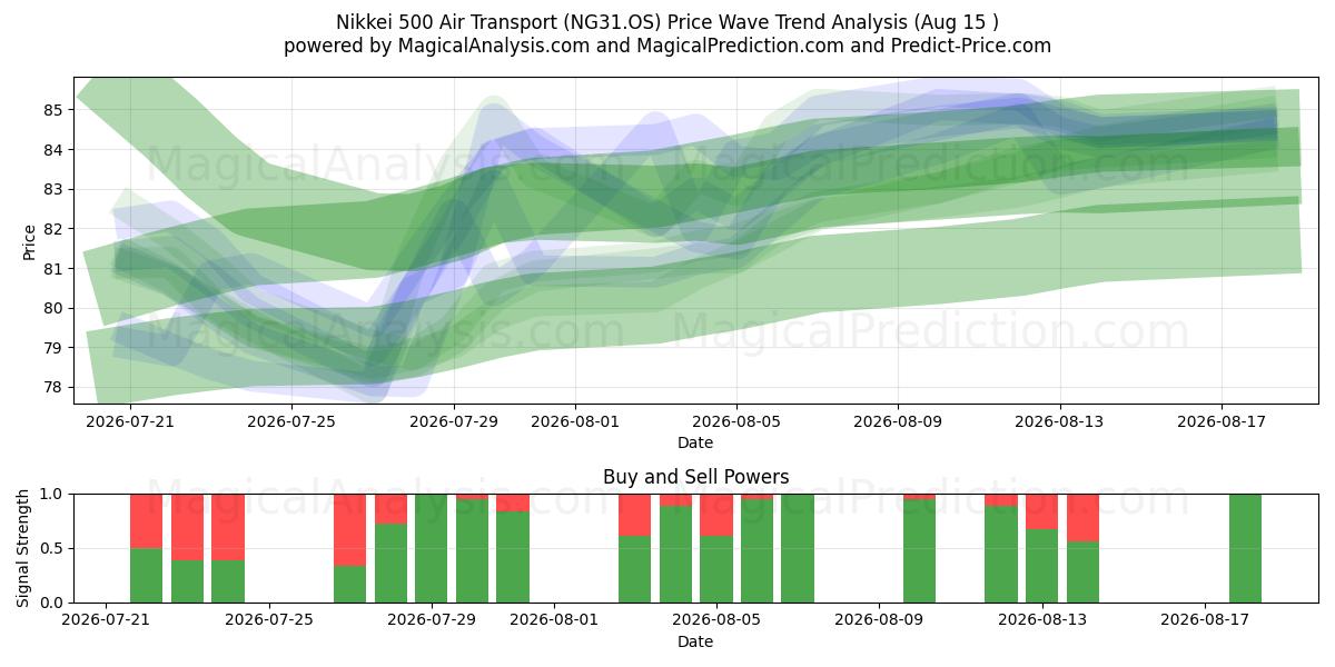  Nikkei 500 Воздушный транспорт (NG31.OS) Support and Resistance area (14 Aug) 