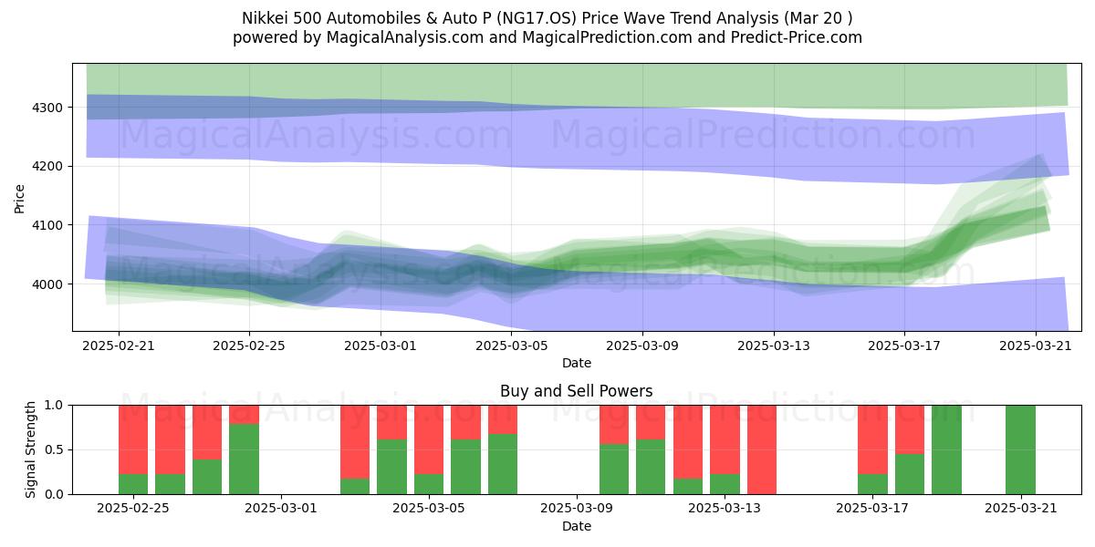  Nikkei 500 Automobiles & Auto P (NG17.OS) Support and Resistance area (20 Mar) 