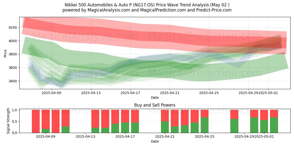  Nikkei 500 Automobiles & Auto P (NG17.OS) Support and Resistance area (02 May) 