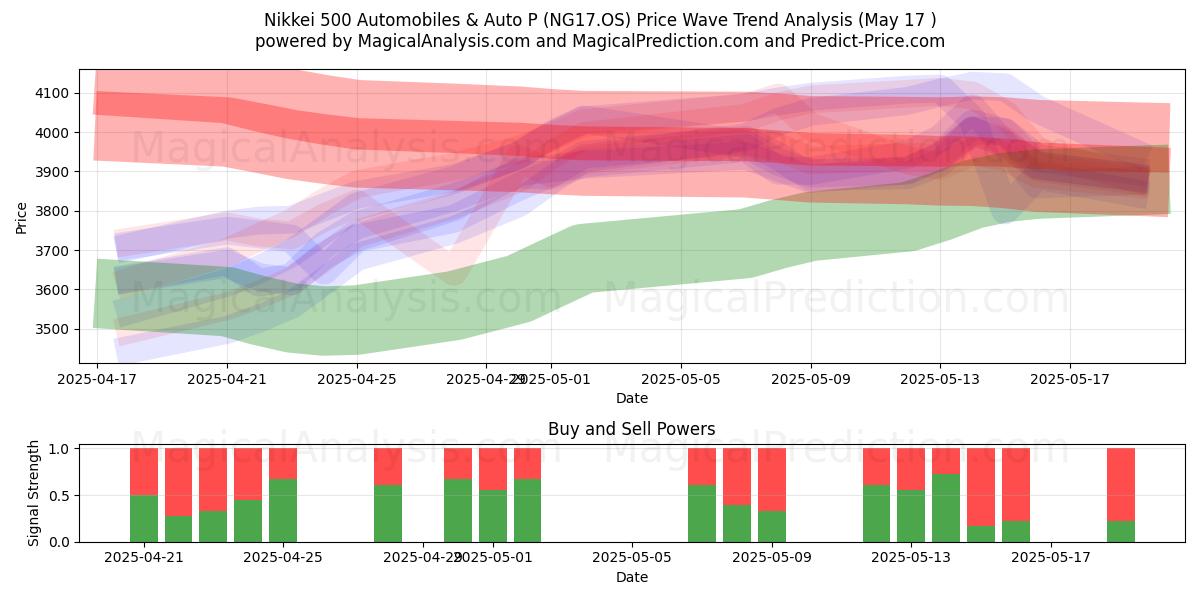  Nikkei 500 Auto's en Auto P (NG17.OS) Support and Resistance area (17 May) 