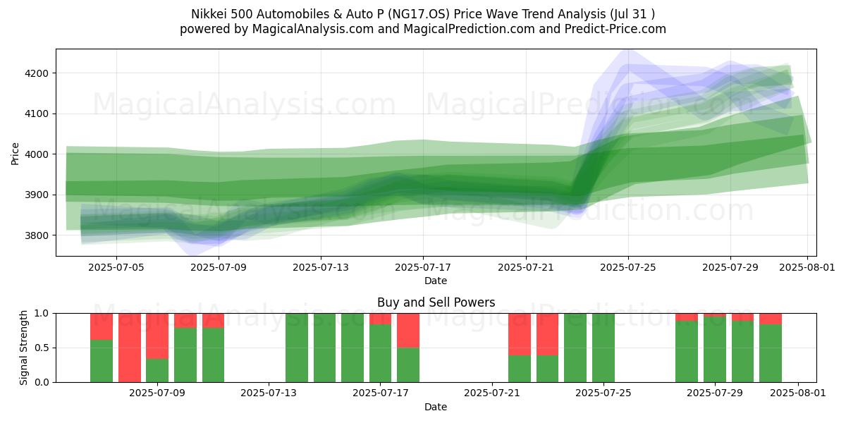  Nikkei 500 Automobiles & Auto P (NG17.OS) Support and Resistance area (29 Jul) 
