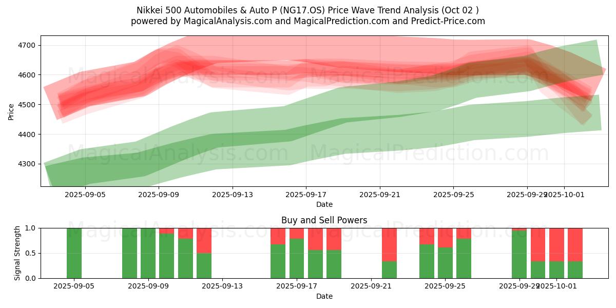  Nikkei 500 Automobili e Auto P (NG17.OS) Support and Resistance area (30 Sep) 