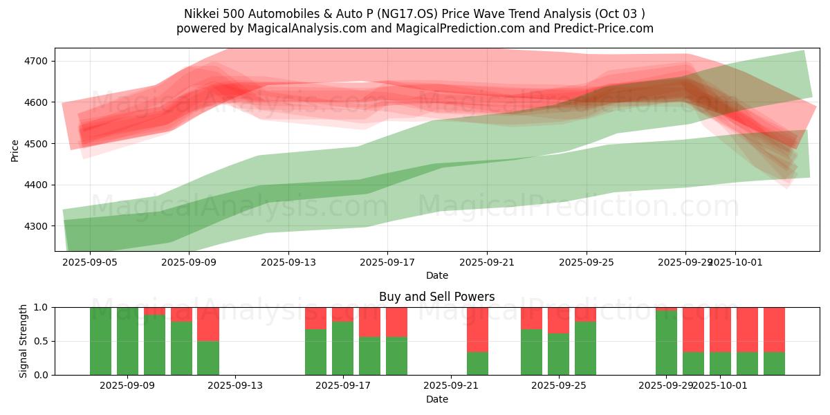  Nikkei 500 Automobiles & Auto P (NG17.OS) Support and Resistance area (02 Oct) 