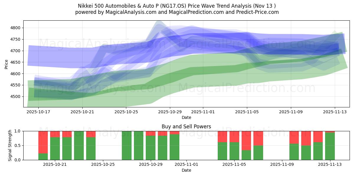  Nikkei 500 Automobiles & Auto P (NG17.OS) Support and Resistance area (12 Nov) 