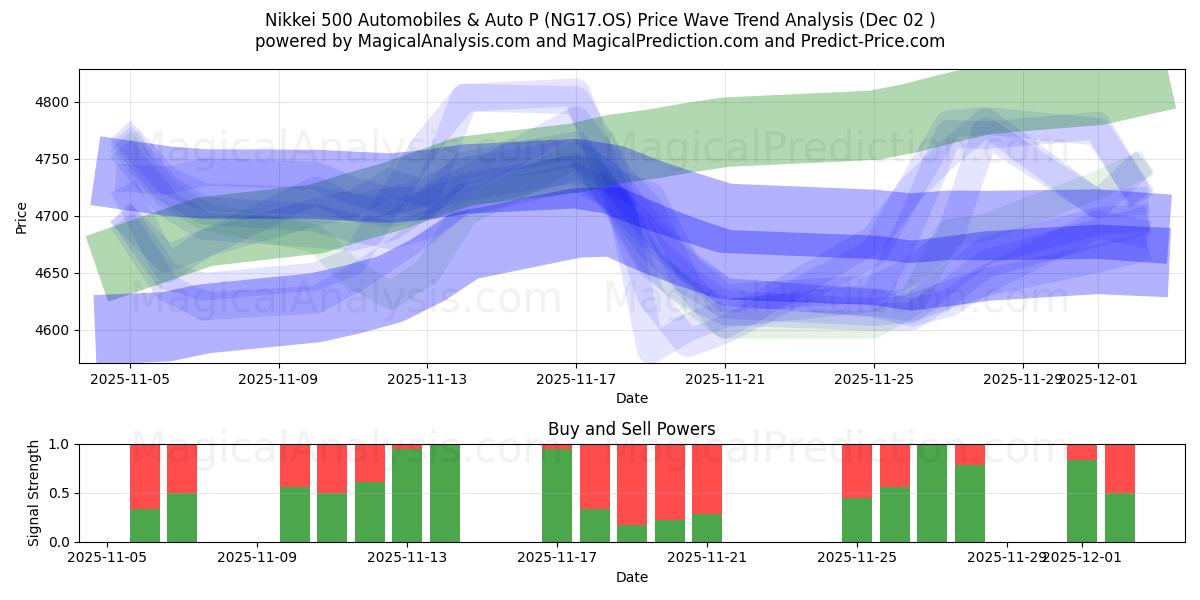  Nikkei 500 Automóveis e Auto P (NG17.OS) Support and Resistance area (01 Dec) 