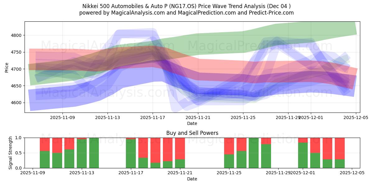  निक्केई 500 ऑटोमोबाइल और ऑटो पी (NG17.OS) Support and Resistance area (03 Dec) 