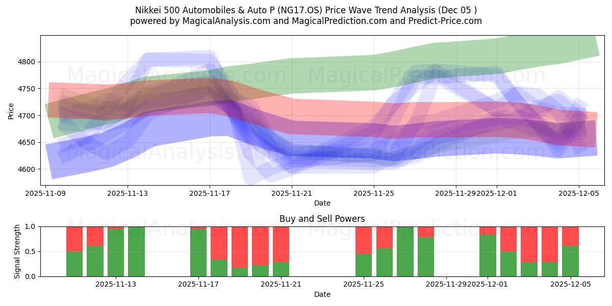  Nikkei 500 Automobiles & Auto P (NG17.OS) Support and Resistance area (04 Dec) 