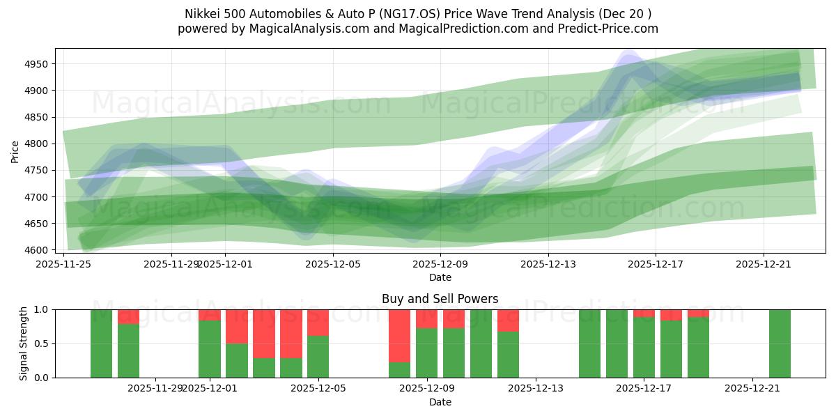  Nikkei 500 Auto's en Auto P (NG17.OS) Support and Resistance area (19 Dec) 