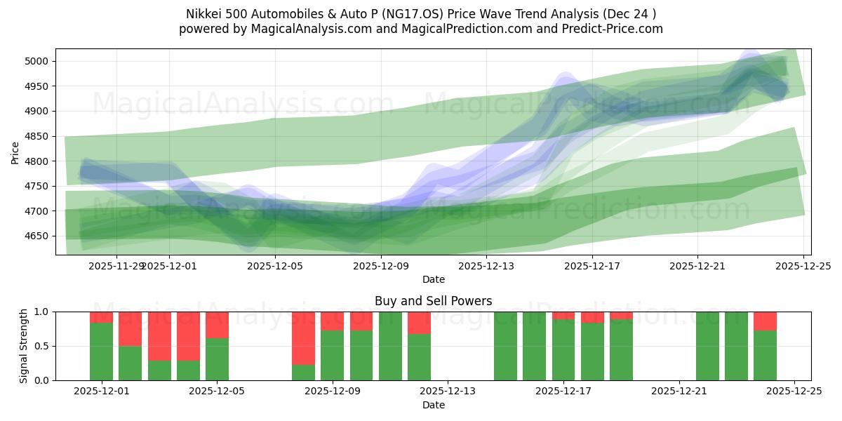  Nikkei 500 biler og biler P (NG17.OS) Support and Resistance area (23 Dec) 