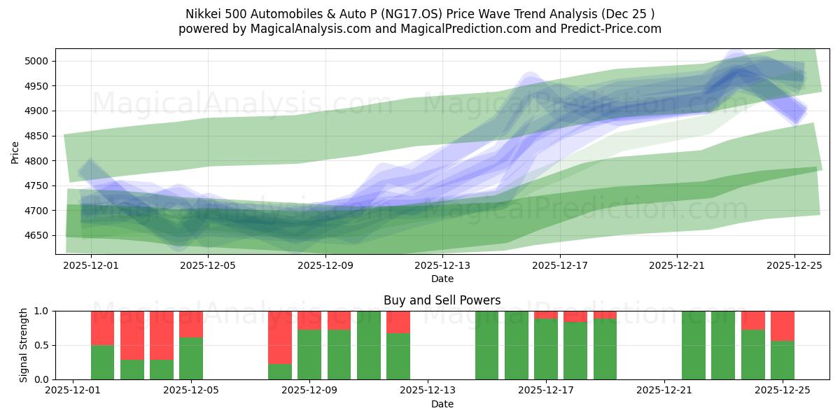  Nikkei 500 Automobiles & Auto P (NG17.OS) Support and Resistance area (24 Dec) 