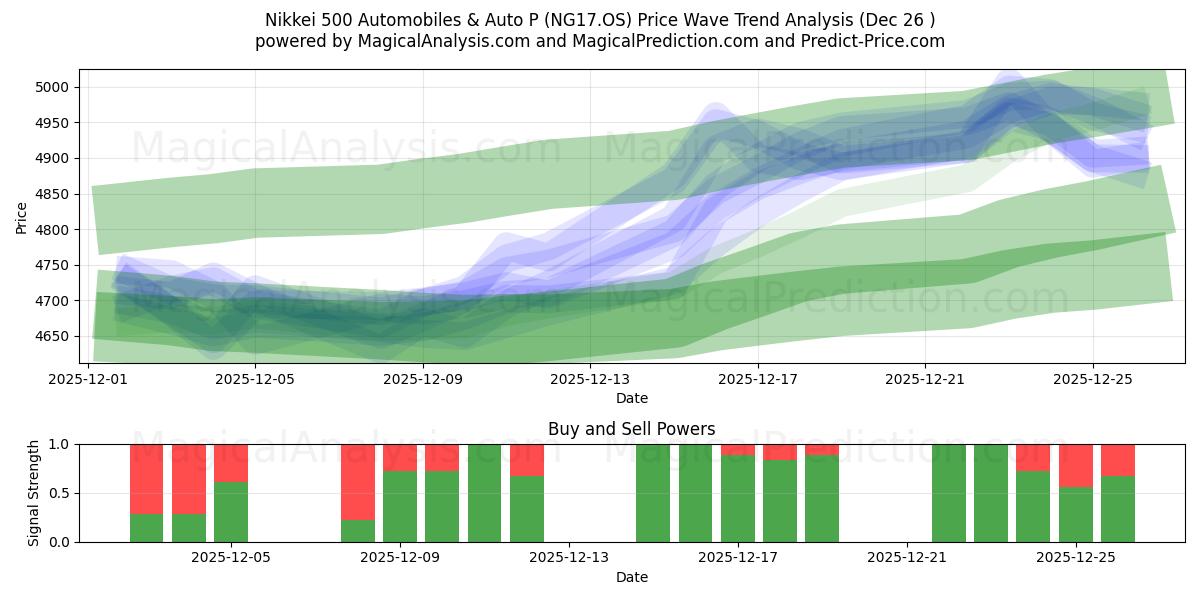  Nikkei 500 Automobiles & Auto P (NG17.OS) Support and Resistance area (25 Dec) 