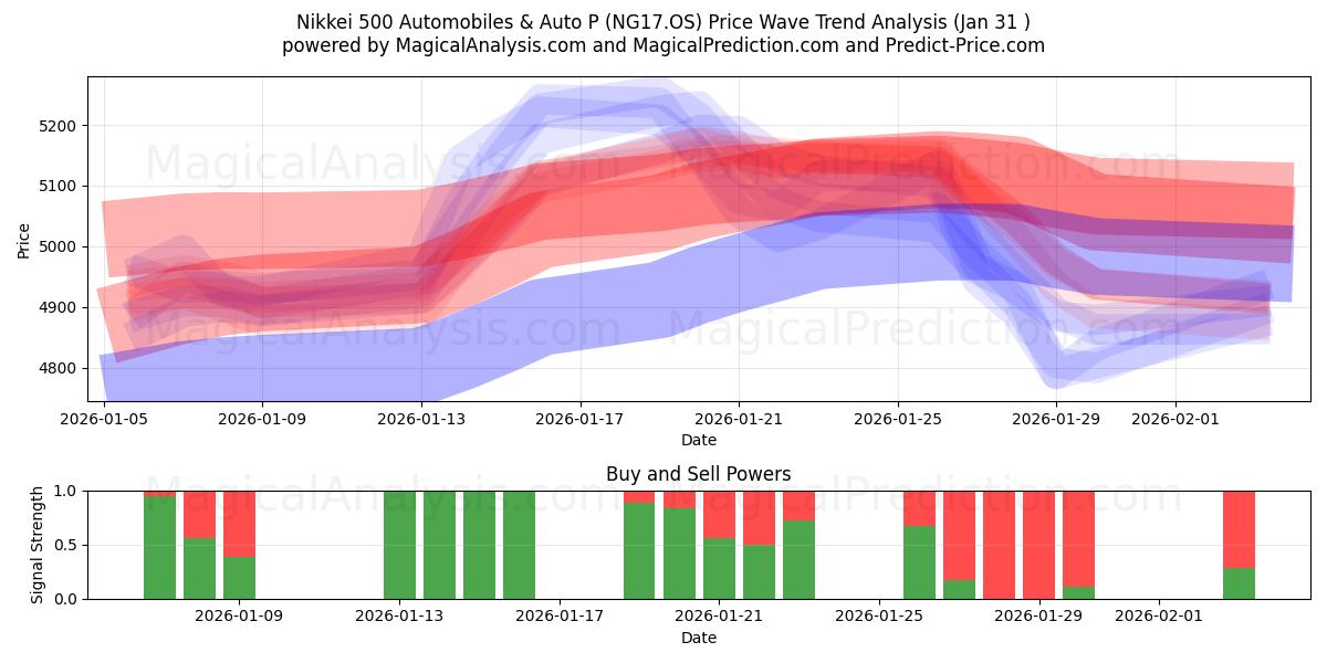  Nikkei 500 Automobili e Auto P (NG17.OS) Support and Resistance area (30 Jan) 