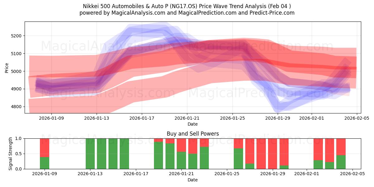  Nikkei 500 Automobiles & Auto P (NG17.OS) Support and Resistance area (03 Feb) 