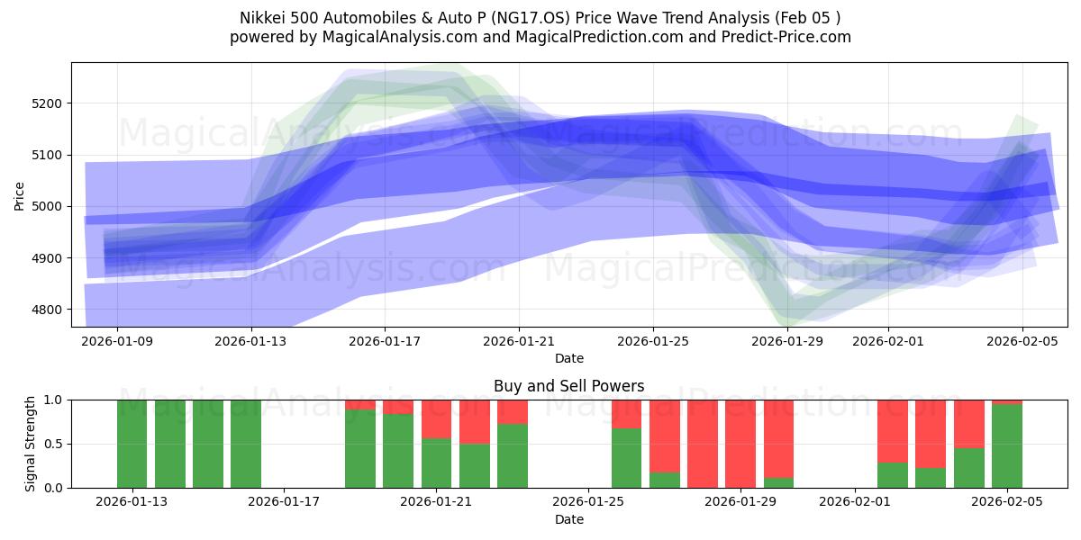  Nikkei 500 Automobiles & Auto P (NG17.OS) Support and Resistance area (04 Feb) 