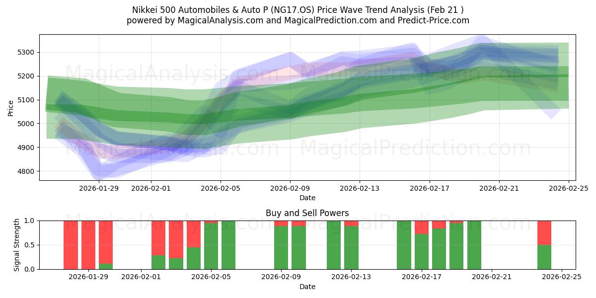  Nikkei 500 자동차 및 자동차 P (NG17.OS) Support and Resistance area (19 Feb) 