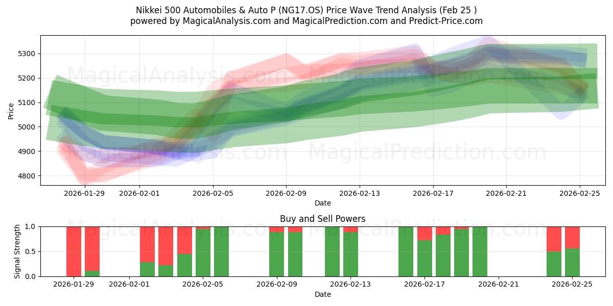  مؤشر نيكي 500 للسيارات والسيارات P (NG17.OS) Support and Resistance area (24 Feb) 