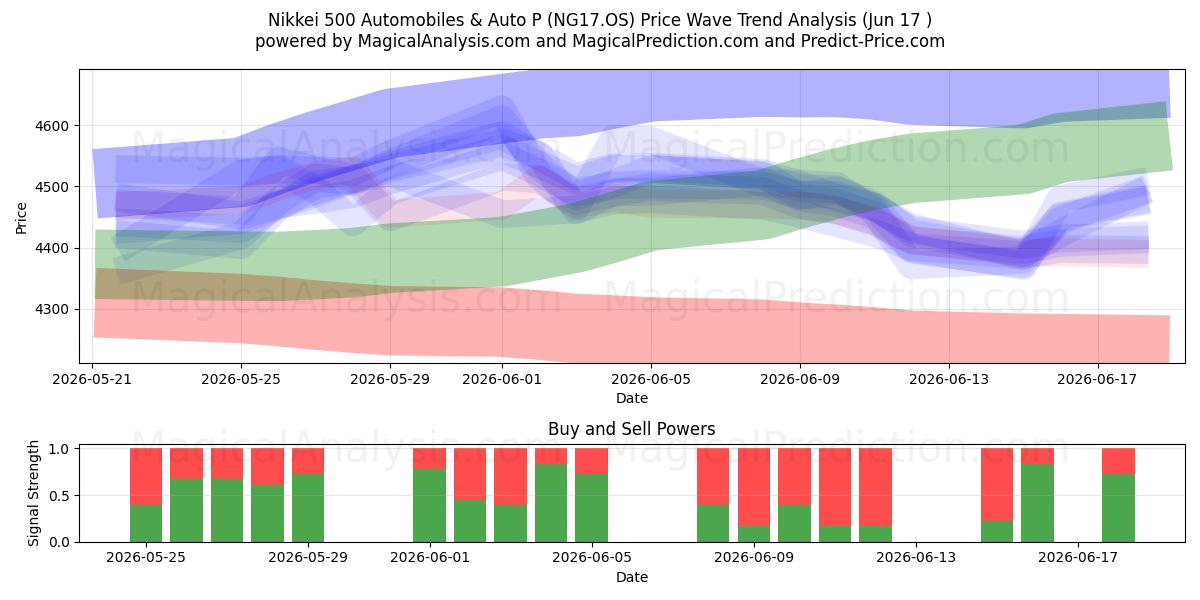  Nikkei 500 Automobiles & Auto P (NG17.OS) Support and Resistance area (08 Jun) 