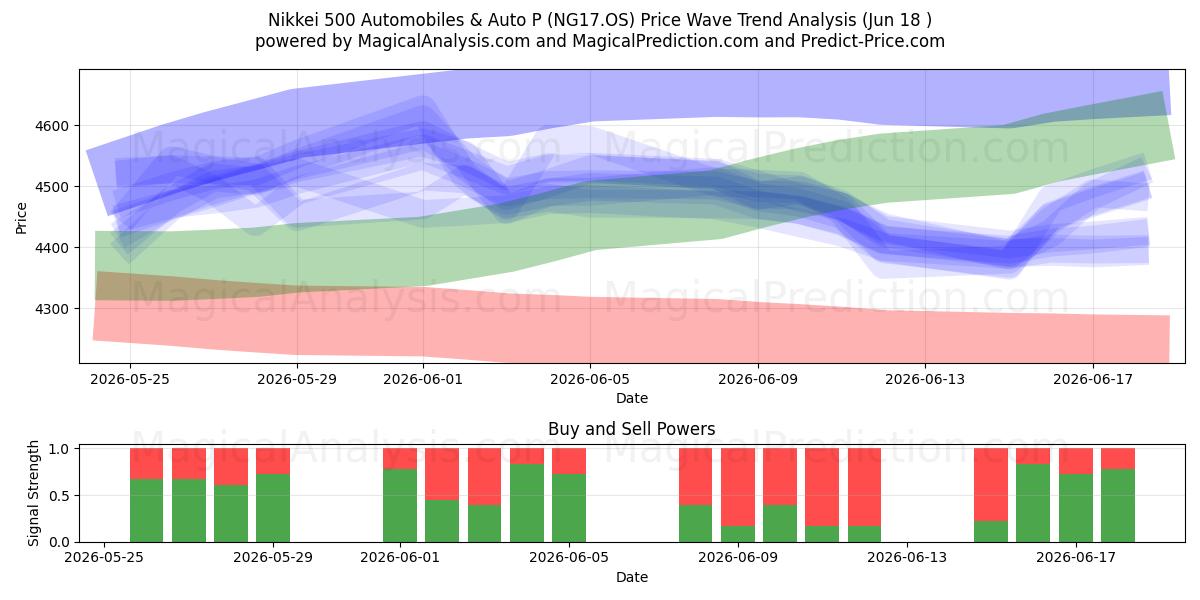  Nikkei 500 Automobiles & Auto P (NG17.OS) Support and Resistance area (17 Jun) 
