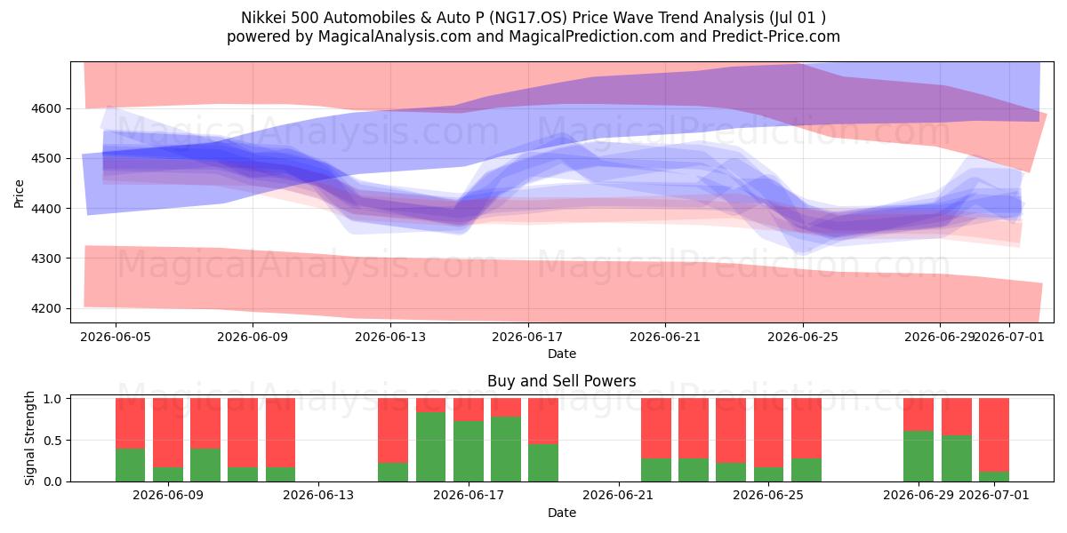  Nikkei 500 Automobiles & Auto P (NG17.OS) Support and Resistance area (30 Jun) 
