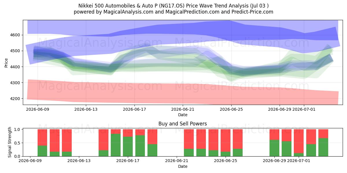  Nikkei 500 Automobiles & Auto P (NG17.OS) Support and Resistance area (02 Jul) 