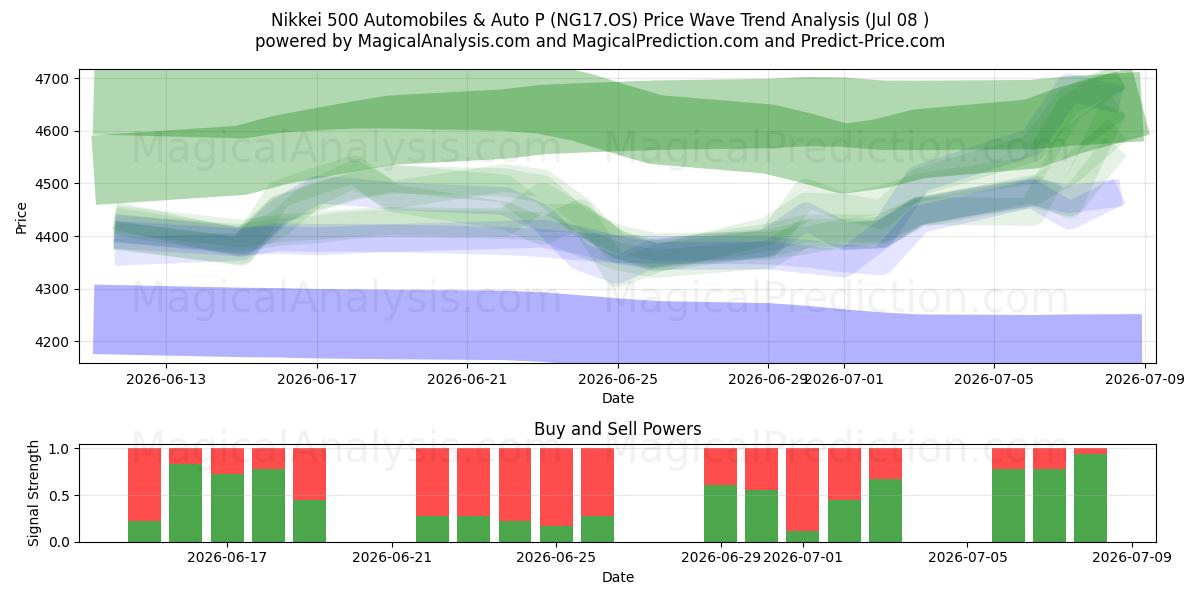  Nikkei 500 Automobiles & Auto P (NG17.OS) Support and Resistance area (07 Jul) 