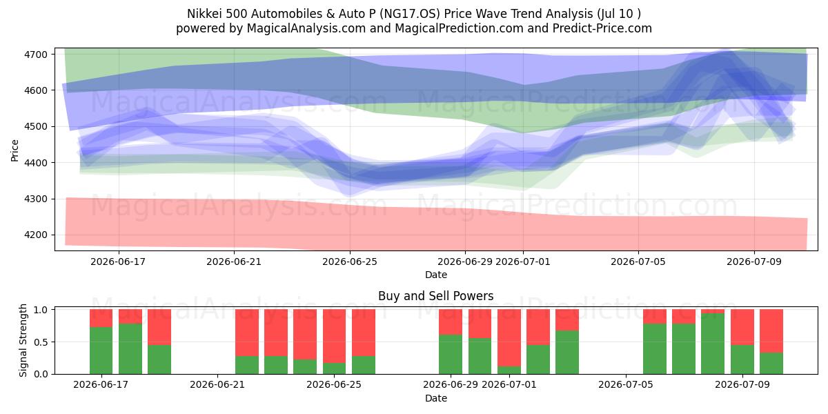  Nikkei 500 Automobiles & Auto P (NG17.OS) Support and Resistance area (09 Jul) 