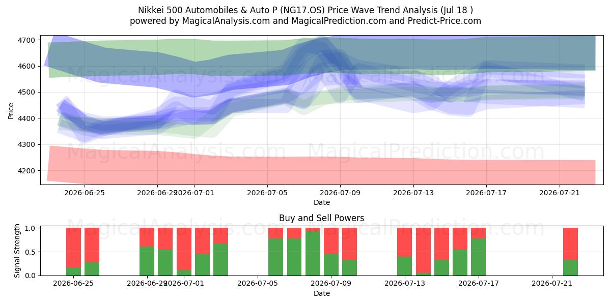  Nikkei 500 Automobiles & Auto P (NG17.OS) Support and Resistance area (17 Jul) 