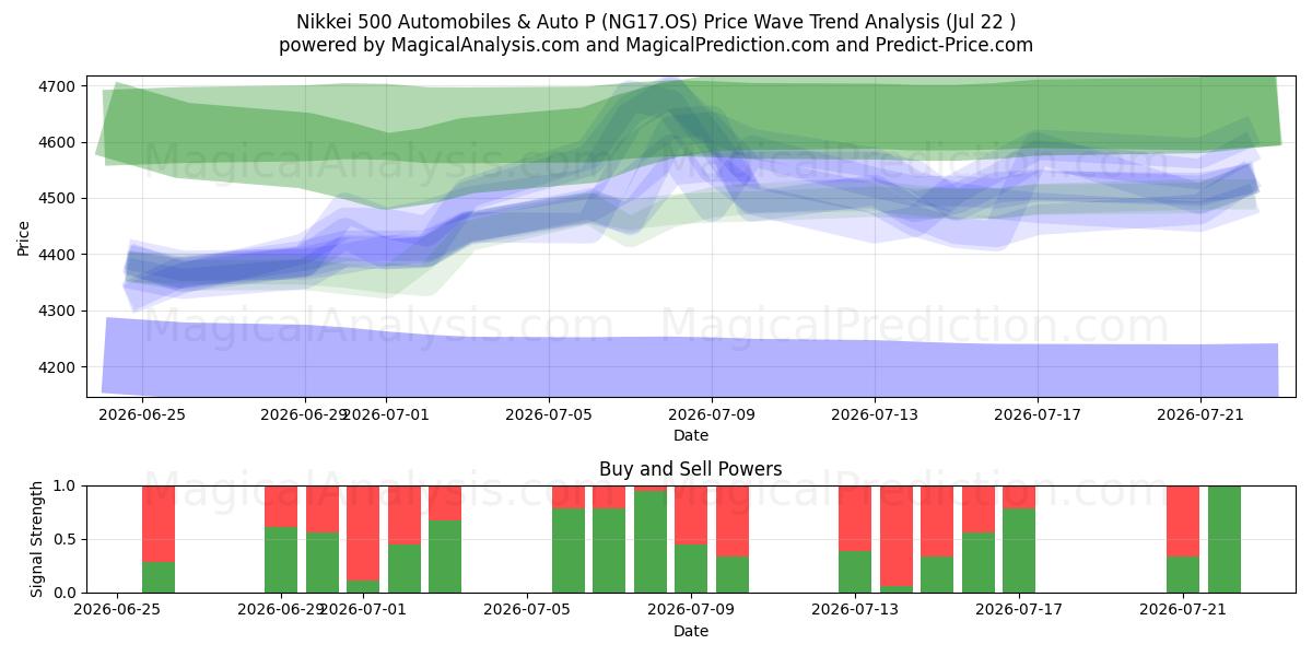 Nikkei 500 Automóviles y Auto P (NG17.OS) Support and Resistance area (21 Jul) 