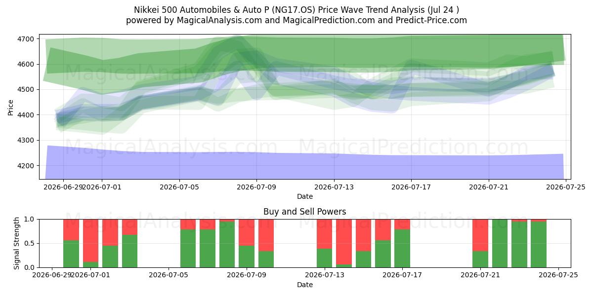  Nikkei 500 Automobiles & Auto P (NG17.OS) Support and Resistance area (23 Jul) 