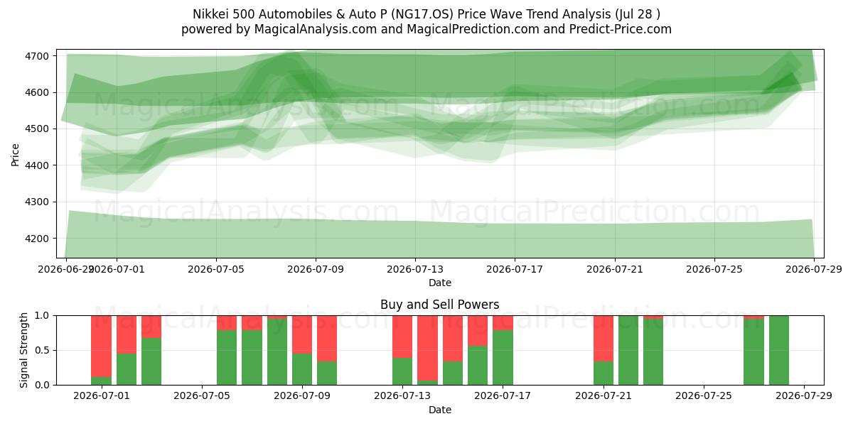  Nikkei 500 Automobiles & Auto P (NG17.OS) Support and Resistance area (27 Jul) 