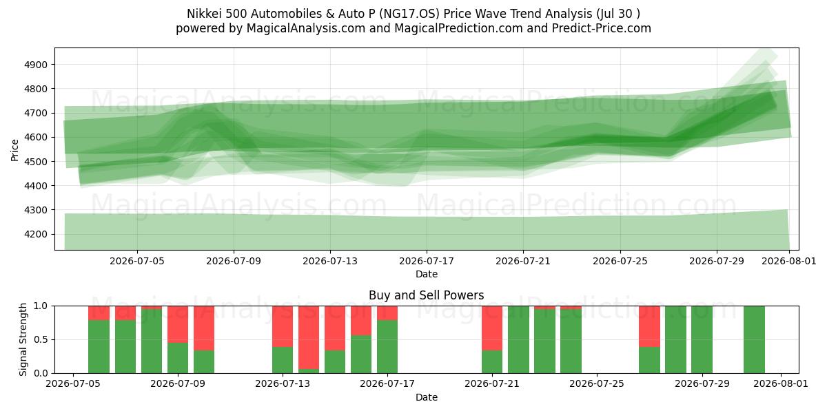  Nikkei 500 Automobiles & Auto P (NG17.OS) Support and Resistance area (29 Jul) 