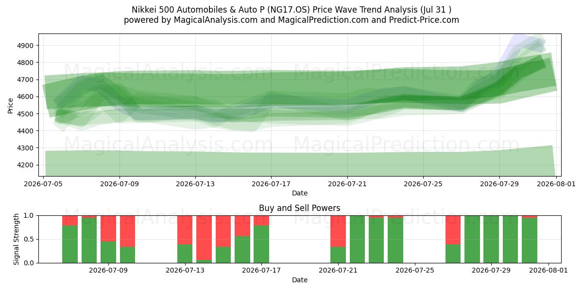  Nikkei 500 Automobiles & Auto P (NG17.OS) Support and Resistance area (30 Jul) 