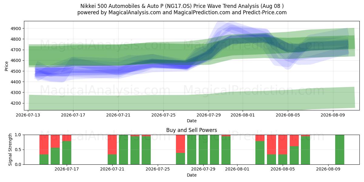  Nikkei 500 Automobiles & Auto P (NG17.OS) Support and Resistance area (07 Aug) 