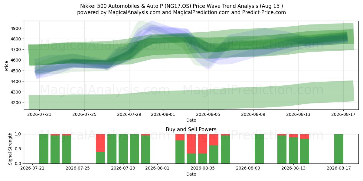  Nikkei 500 Automobiles & Auto P (NG17.OS) Support and Resistance area (14 Aug) 