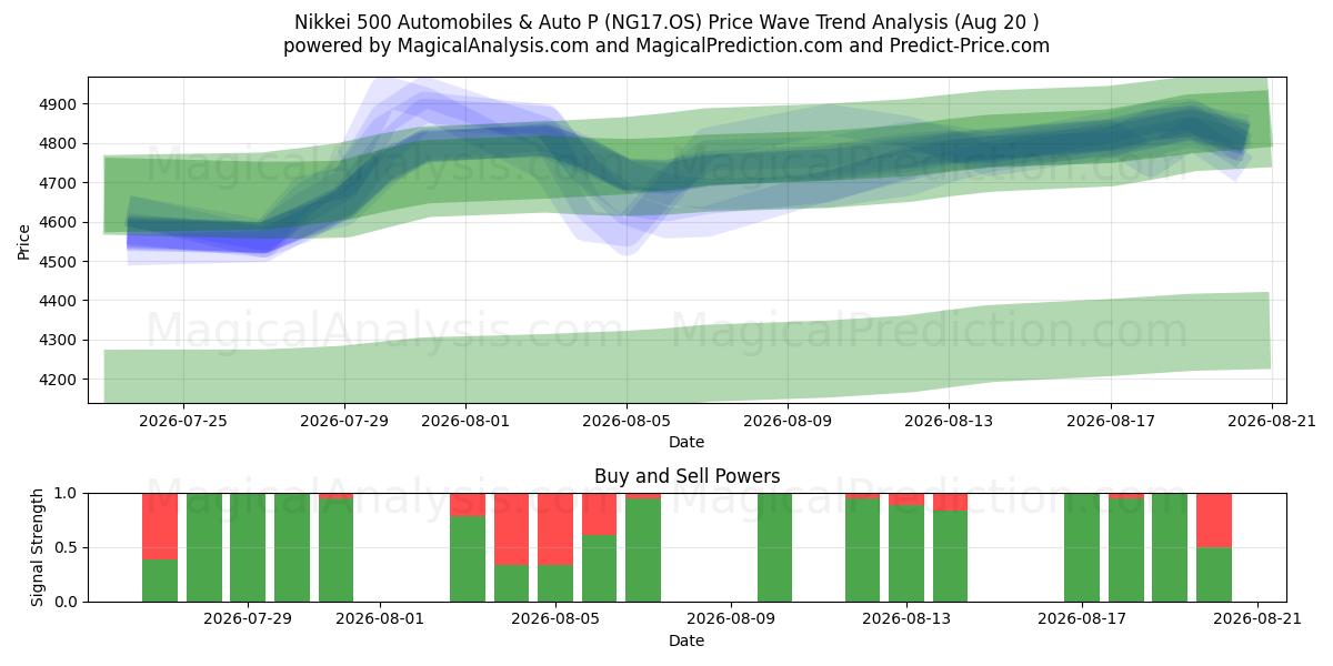  Nikkei 500 Automobiles & Auto P (NG17.OS) Support and Resistance area (19 Aug) 