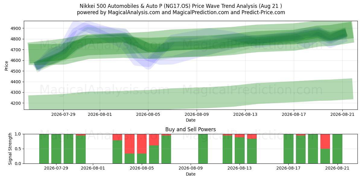  Nikkei 500 Automobiles & Auto P (NG17.OS) Support and Resistance area (20 Aug) 