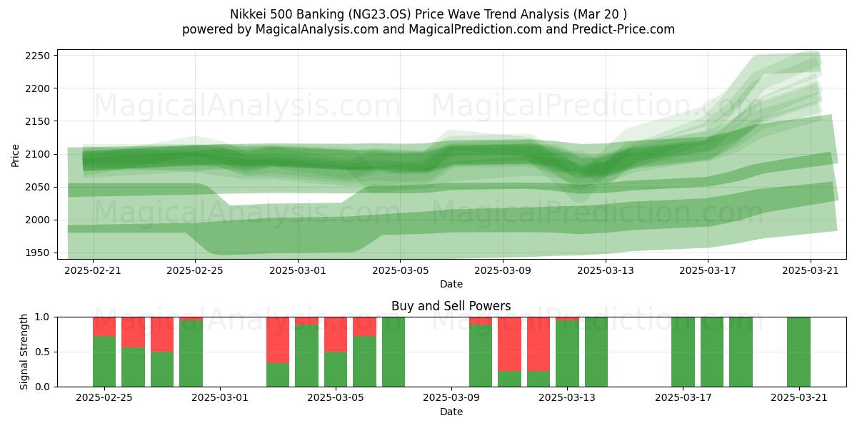  Nikkei 500 pankkitoiminta (NG23.OS) Support and Resistance area (20 Mar) 