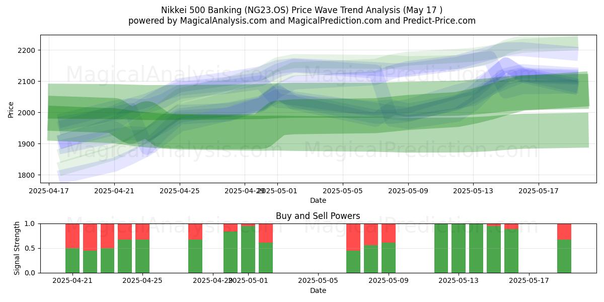  닛케이 500 뱅킹 (NG23.OS) Support and Resistance area (17 May) 