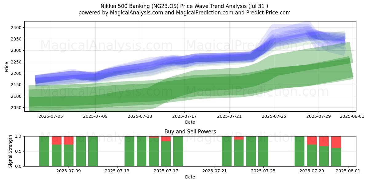 Nikkei 500 pankkitoiminta (NG23.OS) Support and Resistance area (29 Jul) 