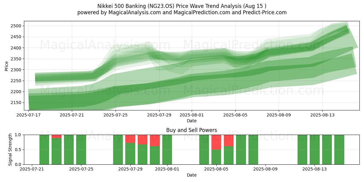  Nikkei 500 Banca (NG23.OS) Support and Resistance area (14 Aug) 