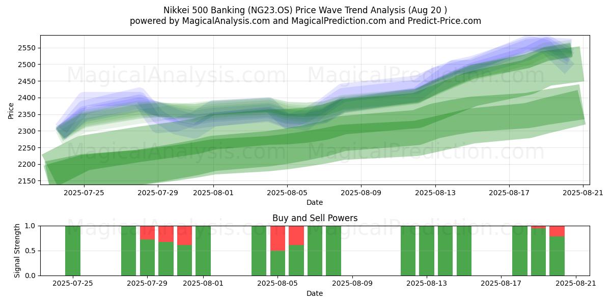  Nikkei 500 Bancario (NG23.OS) Support and Resistance area (19 Aug) 