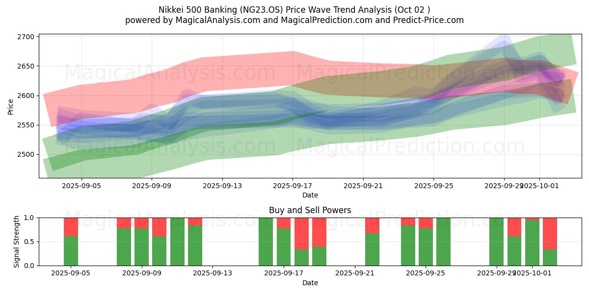  نيكي 500 المصرفية (NG23.OS) Support and Resistance area (01 Oct) 