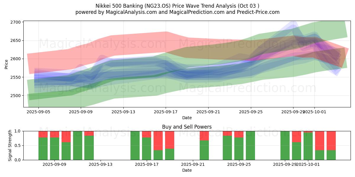  Nikkei 500 Banking (NG23.OS) Support and Resistance area (02 Oct) 